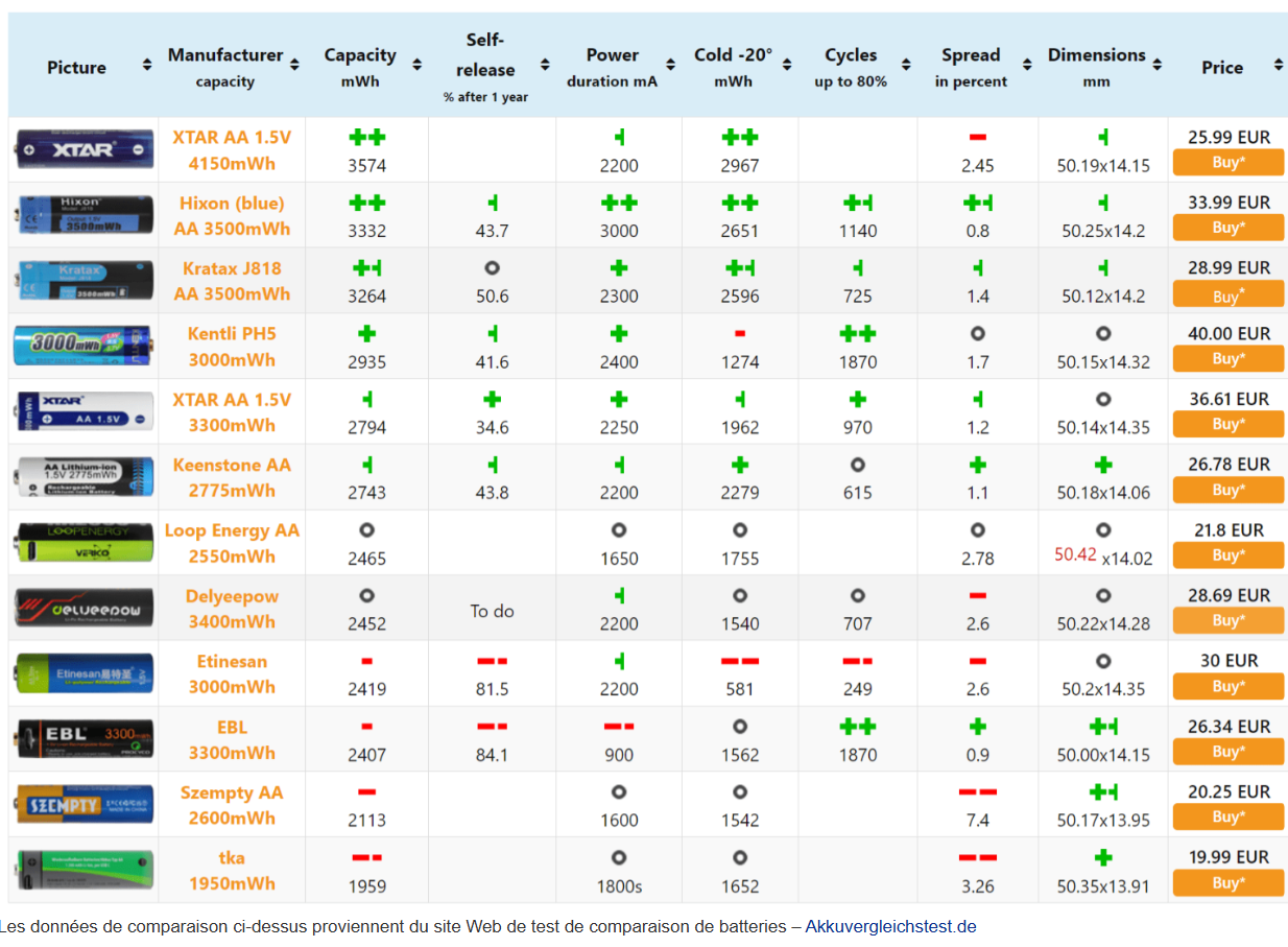 tableau comparatif piles lithium rechargeable