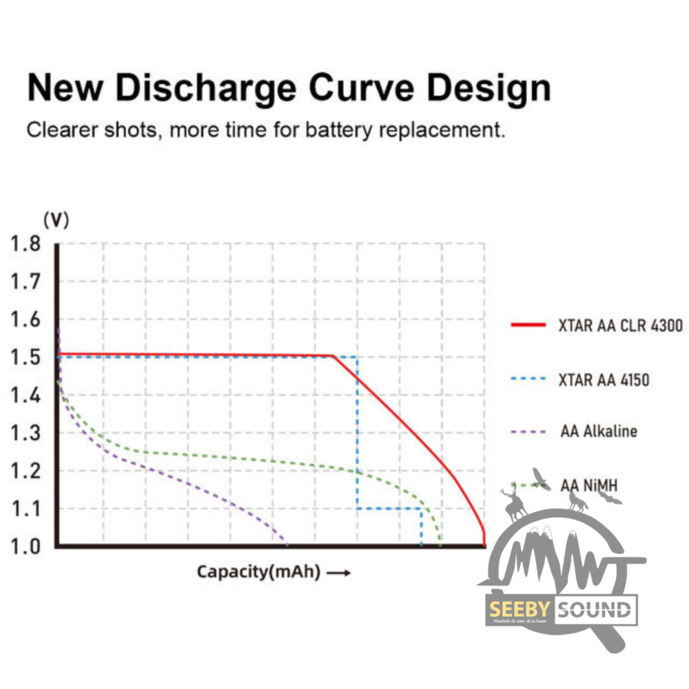 Piles Li-ion lithium ion batterie battery rechargeable AA lithium pas cher lifepo4 piège photographique duracell energizer ebl lithium AA caméra lampe torche XTAR